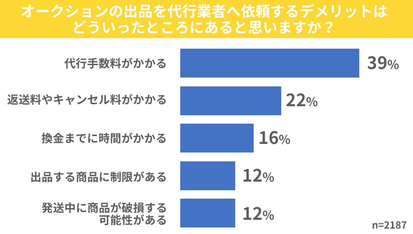 ヤフオク・オークション出品代行業者比較！おすすめ15選 | 各社口コミ 